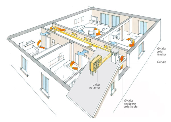 climatizzazione canalizzata